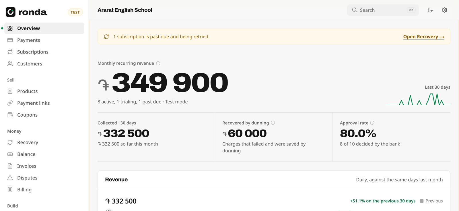 Ronda's dashboard for a sample business: monthly recurring revenue, money recovered, approval rate